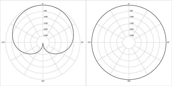 Compare the two diagrams, the pick-up pattern of a Cardiod mic (left) is more directional than the Omni-directional mic on the right.